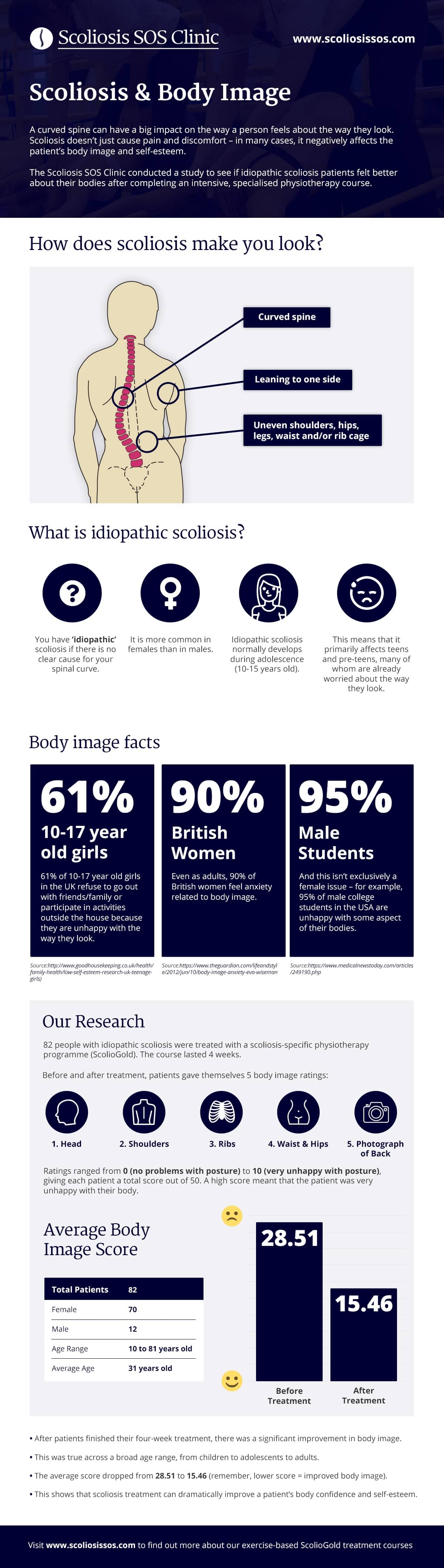Scoliosis Body Image Infographic